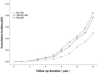 Association between the Fatty Liver Index (FLI) and incident coronary heart disease: insights from a cohort study on the Chinese population